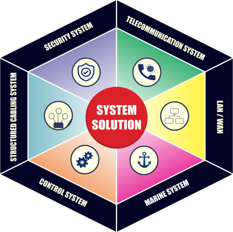 Functional System Solution System Solution – PT. Mechasolusindo International